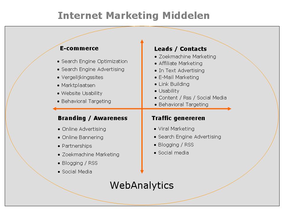Internet Marketing Matrix van Webshop+ met onderdelen zoals E-commerce, Leads, Branding, Traffic en WebAnalytics